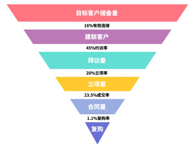 销售管理人员如何把控业绩目标？就用销售漏斗！